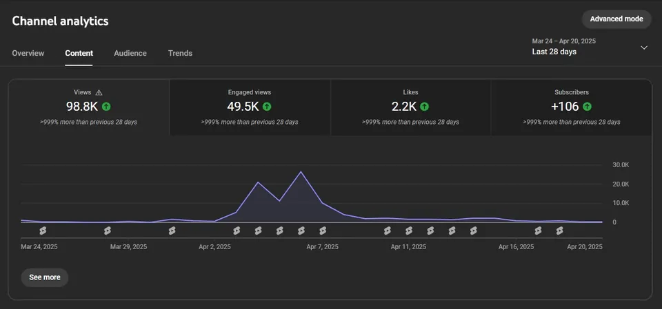 Client analytics dashboard showing engagement trends