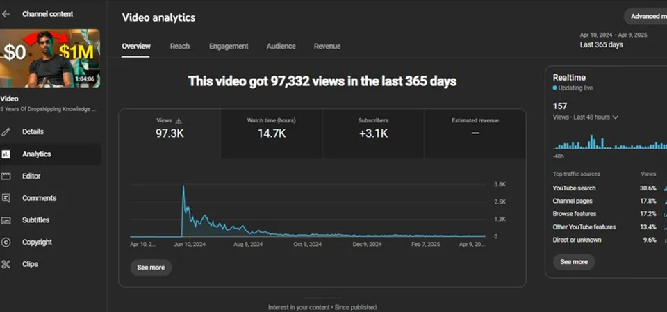YouTube video analytics showing 97K views