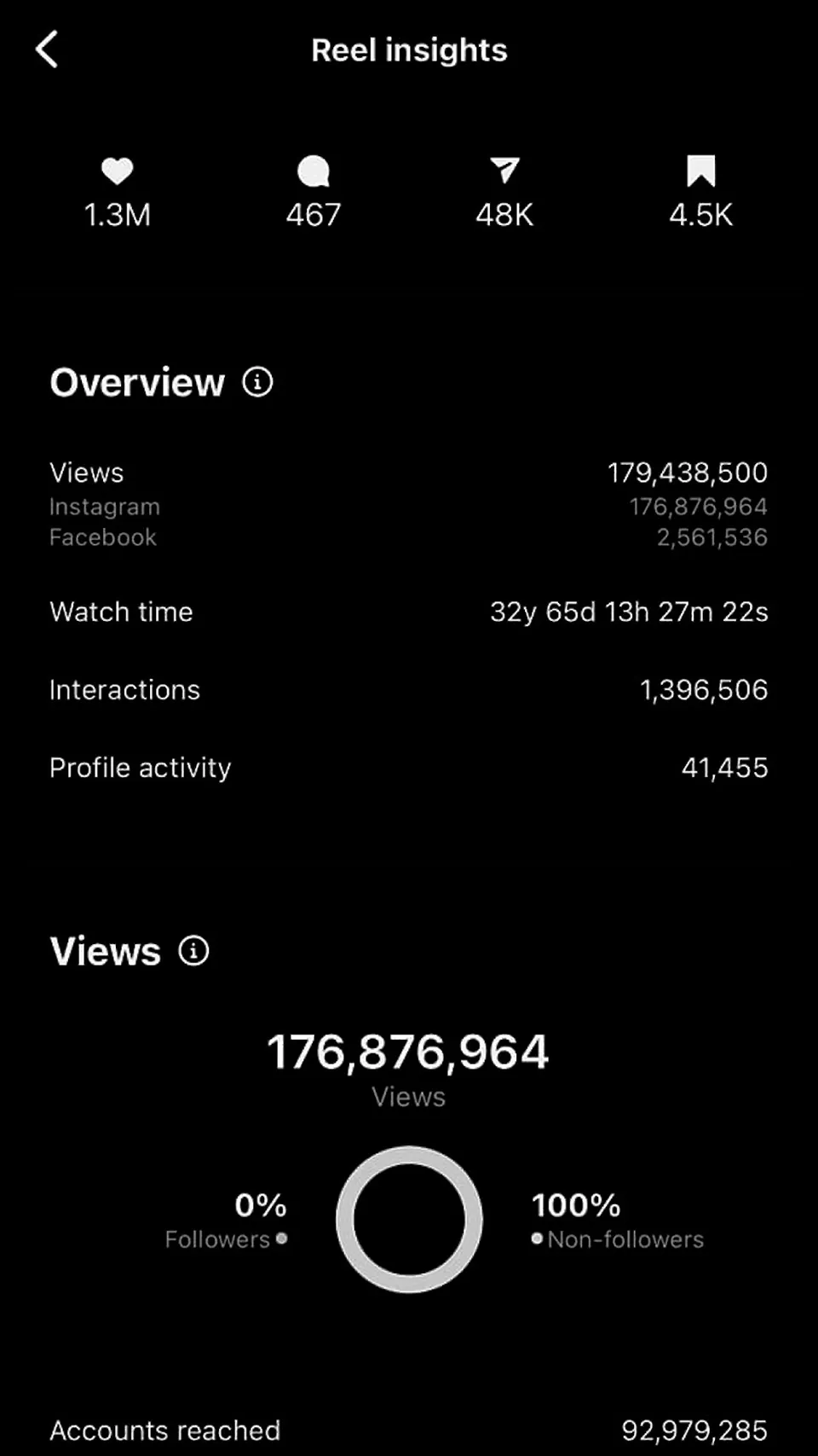 Viral short-form video view count